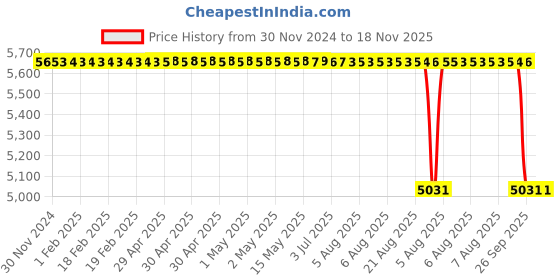 moglix.com Koyo 70x125x24mm Cylindrical Roller Bearing, N214 koyo Price History Graph from 30 Nov 2024 to 17 Nov 2025