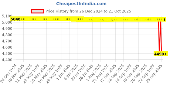 moglix.com Koyo 70x125x24mm Cylindrical Roller Bearing, NU214 koyo Price History Graph from 26 Dec 2024 to 21 Oct 2025