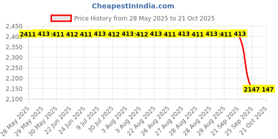 moglix.com Koyo 70x125x24mm Tapered Roller Bearing, 30214JR koyo Price History Graph from 28 May 2025 to 21 Oct 2025