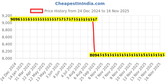 moglix.com Koyo 70x150x35mm Cylindrical Roller Bearing, N314 koyo Price History Graph from 24 Dec 2024 to 15 Nov 2025