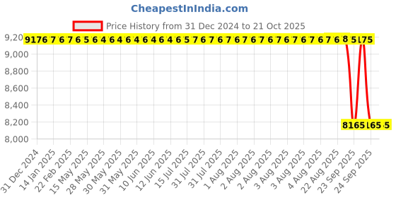 moglix.com Koyo 70x150x35mm Cylindrical Roller Bearing, NJ314 koyo Price History Graph from 31 Dec 2024 to 20 Oct 2025
