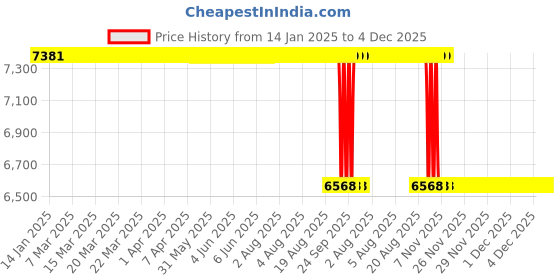 moglix.com Koyo 75x160x37mm Angular Contact Ball Bearing, 7315B koyo Price History Graph from 14 Jan 2025 to 4 Dec 2025