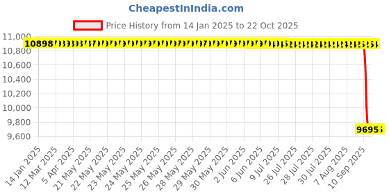 moglix.com Koyo 75x160x37mm Cylindrical Roller Bearing, N315 koyo Price History Graph from 14 Jan 2025 to 21 Oct 2025