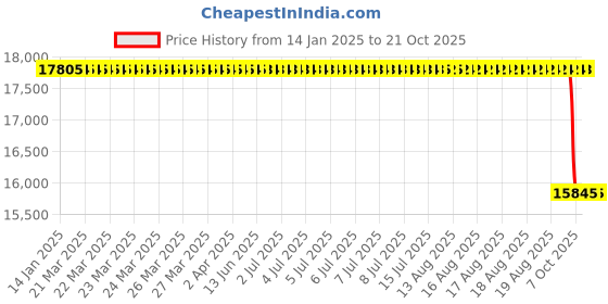 moglix.com Koyo 75x190x45mm Cylindrical Roller Bearing, NJ415 koyo Price History Graph from 14 Jan 2025 to 21 Oct 2025