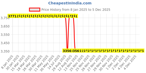 moglix.com Koyo 80x100x10mm Deep Groove Ball Bearing, 68162RU koyo Price History Graph from 8 Jan 2025 to 4 Dec 2025