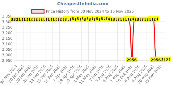 moglix.com Koyo 80x100x10mm Deep Groove Ball Bearing, 6816ZZ koyo Price History Graph from 30 Nov 2024 to 15 Nov 2025