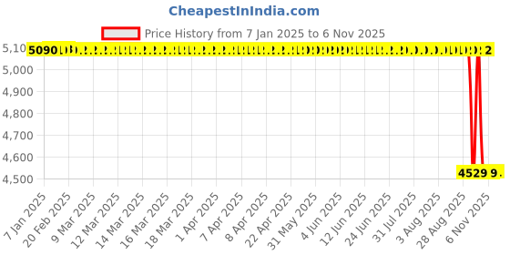 moglix.com Koyo 80x140x26mm Angular Contact Ball Bearing, 7216 koyo Price History Graph from 7 Jan 2025 to 6 Nov 2025