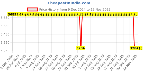 moglix.com Koyo 80x140x26mm Self Aligning Ball Bearing, 1216 koyo Price History Graph from 9 Dec 2024 to 18 Nov 2025