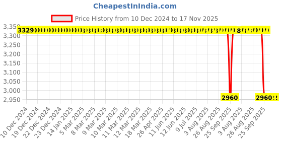 moglix.com Koyo 80x140x33mm Tapered Roller Bearing, 32216JR koyo Price History Graph from 10 Dec 2024 to 17 Nov 2025