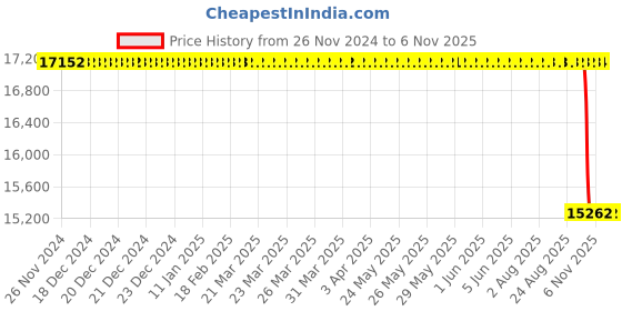 moglix.com Koyo 80x140x44.4mm Angular Contact Ball Bearing, 3216 koyo Price History Graph from 26 Nov 2024 to 5 Nov 2025