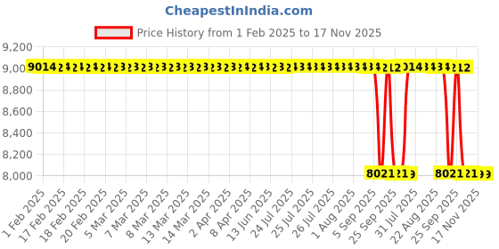moglix.com Koyo 80x140x46mm Tapered Roller Bearing, 33216JR koyo Price History Graph from 1 Feb 2025 to 17 Nov 2025