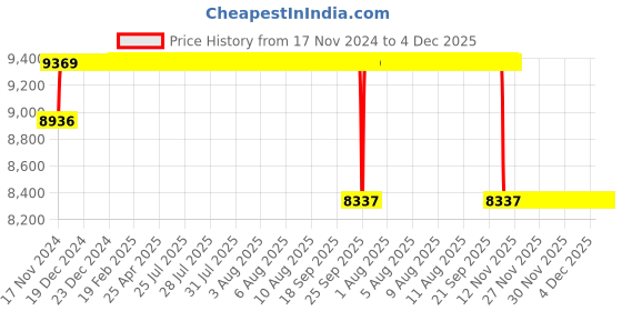 moglix.com Koyo 80x170x39mm Angular Contact Ball Bearing, 7316 koyo Price History Graph from 17 Nov 2024 to 4 Dec 2025
