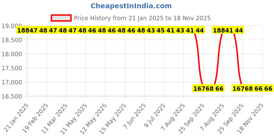 moglix.com Koyo 80x170x58mm Cylindrical Roller Bearing, NU2316 koyo Price History Graph from 21 Jan 2025 to 18 Nov 2025