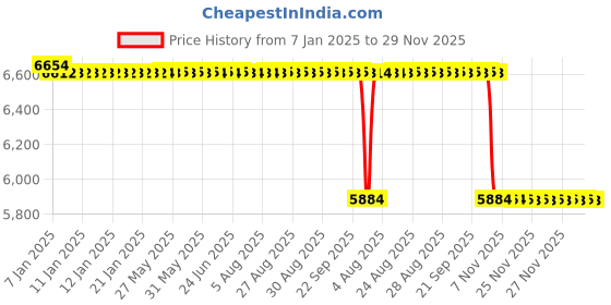 moglix.com Koyo 85x130x22mm Angular Contact Ball Bearing, 7017 koyo Price History Graph from 7 Jan 2025 to 29 Nov 2025