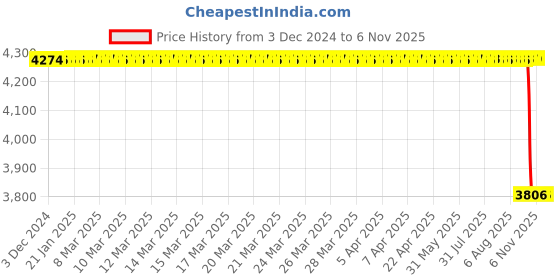 moglix.com Koyo 85x130x29mm Tapered Roller Bearing, 32017JR koyo Price History Graph from 3 Dec 2024 to 6 Nov 2025