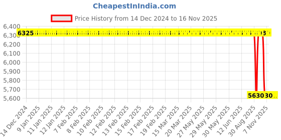 moglix.com Koyo 85x130x36mm Tapered Roller Bearing, 33017JR koyo Price History Graph from 14 Dec 2024 to 16 Nov 2025