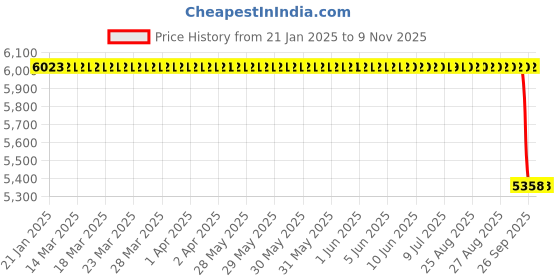 moglix.com Koyo 85x150x28mm Angular Contact Ball Bearing, 7217 koyo Price History Graph from 21 Jan 2025 to 8 Nov 2025