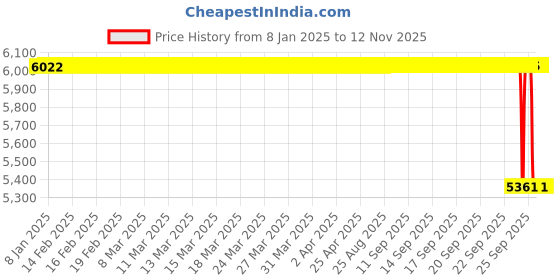 moglix.com Koyo 85x150x28mm Angular Contact Ball Bearing, 7217B koyo Price History Graph from 8 Jan 2025 to 12 Nov 2025