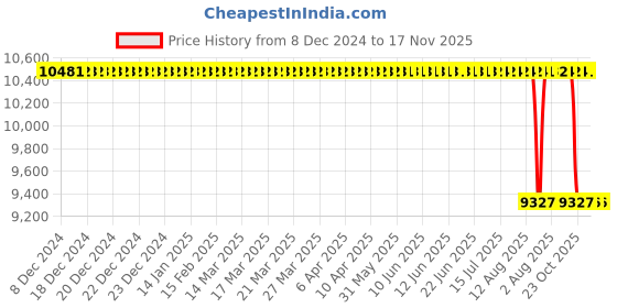 moglix.com Koyo 85x150x36mm Cylindrical Roller Bearing, NJ2217 koyo Price History Graph from 8 Dec 2024 to 17 Nov 2025