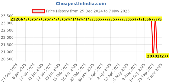 moglix.com Koyo 85x150x49.2mm Angular Contact Ball Bearing, 3217 koyo Price History Graph from 25 Dec 2024 to 4 Nov 2025