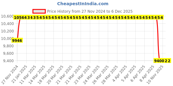 moglix.com Koyo 85x180x41mm Angular Contact Ball Bearing, 7317 koyo Price History Graph from 27 Nov 2024 to 4 Dec 2025