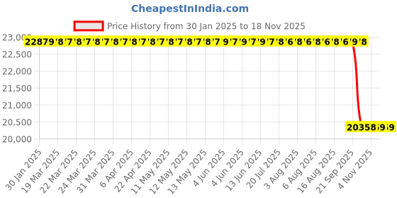 moglix.com Koyo 85x180x60mm Cylindrical Roller Bearing, NU2317 koyo Price History Graph from 30 Jan 2025 to 17 Nov 2025