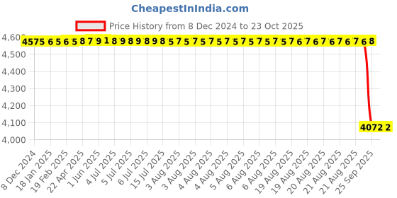 moglix.com Koyo 90x115x13mm Deep Groove Ball Bearing, 6818ZZ koyo Price History Graph from 8 Dec 2024 to 22 Oct 2025