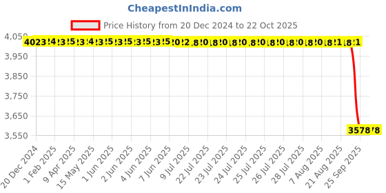 moglix.com Koyo 90x125x18mm Deep Groove Ball Bearing, 69182RU koyo Price History Graph from 20 Dec 2024 to 21 Oct 2025