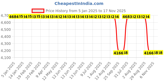 moglix.com Koyo 90x140x32mm Tapered Roller Bearing, 32018JR koyo Price History Graph from 5 Jan 2025 to 17 Nov 2025