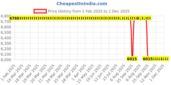moglix.com Koyo 90x160x30mm Angular Contact Ball Bearing, 7218 koyo Price History Graph from 1 Feb 2025 to 30 Nov 2025