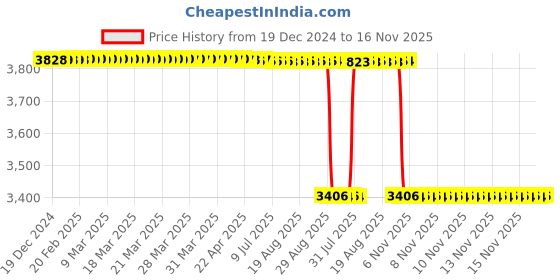 moglix.com Koyo 90x160x30mm Deep Groove Ball Bearing, 6218ZZ koyo Price History Graph from 19 Dec 2024 to 16 Nov 2025