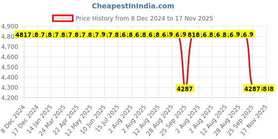 moglix.com Koyo 90x160x40mm Tapered Roller Bearing, 32218JR koyo Price History Graph from 8 Dec 2024 to 17 Nov 2025