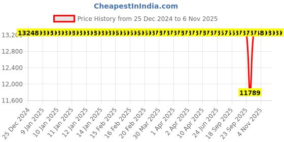 moglix.com Koyo 90x190x43mm Angular Contact Ball Bearing, 7318B koyo Price History Graph from 25 Dec 2024 to 6 Nov 2025
