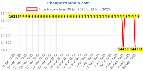 moglix.com Koyo 90x190x43mm Cylindrical Roller Bearing, NJ318 koyo Price History Graph from 30 Jan 2025 to 12 Nov 2025
