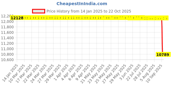 moglix.com Koyo 95x170x32mm Cylindrical Roller Bearing, NJ219 koyo Price History Graph from 14 Jan 2025 to 21 Oct 2025