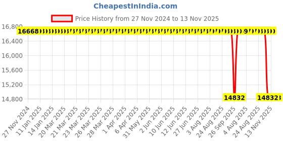 moglix.com Koyo 95x200x45mm Angular Contact Ball Bearing, 7319B koyo Price History Graph from 27 Nov 2024 to 13 Nov 2025