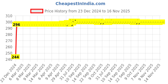 moglix.com Kozdiko 100 Pulls 2 Ply M-Fold Soft Tissue Paper for Hyundai Kona Electric (Pack of 5) kozdiko Price History Graph from 23 Dec 2024 to 16 Nov 2025
