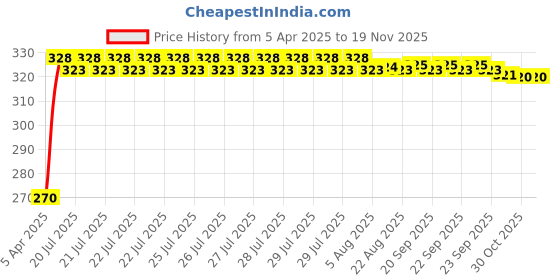 moglix.com Kozdiko 100 Pulls Dispenser Box Refiller Tissue Paper with 200 Sheets for Audi A7 (Pack of 5) kozdiko Price History Graph from 5 Apr 2025 to 18 Nov 2025