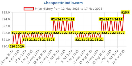 moglix.com Kozdiko 100 Pulls Dispenser Box Refiller Tissue Paper with 200 Sheets for Audi NA (Pack of 20) kozdiko Price History Graph from 12 May 2025 to 16 Nov 2025