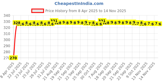 moglix.com Kozdiko 100 Pulls Dispenser Box Refiller Tissue Paper with 200 Sheets for Audi Q3 (Pack of 5) kozdiko Price History Graph from 8 Apr 2025 to 14 Nov 2025