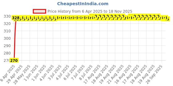 moglix.com Kozdiko 100 Pulls Dispenser Box Refiller Tissue Paper with 200 Sheets for Audi R8 (Pack of 5) kozdiko Price History Graph from 6 Apr 2025 to 18 Nov 2025