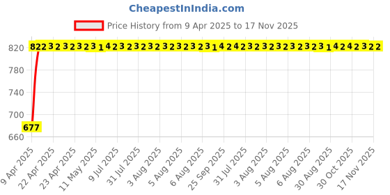 moglix.com Kozdiko 100 Pulls Dispenser Box Refiller Tissue Paper with 200 Sheets for BMW 5 Series (Pack of 20) kozdiko Price History Graph from 9 Apr 2025 to 16 Nov 2025