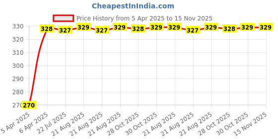 moglix.com Kozdiko 100 Pulls Dispenser Box Refiller Tissue Paper with 200 Sheets for BMW X1 (Pack of 5) kozdiko Price History Graph from 5 Apr 2025 to 15 Nov 2025