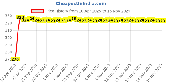 moglix.com Kozdiko 100 Pulls Dispenser Box Refiller Tissue Paper with 200 Sheets for BMW X6 (Pack of 5) kozdiko Price History Graph from 10 Apr 2025 to 16 Nov 2025
