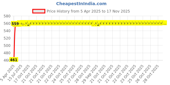 moglix.com Kozdiko 100 Pulls Dispenser Box Refiller Tissue Paper with 200 Sheets for BMW Z4 (Pack of 10) kozdiko Price History Graph from 5 Apr 2025 to 17 Nov 2025