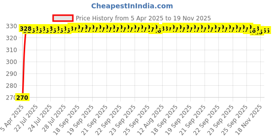 moglix.com Kozdiko 100 Pulls Dispenser Box Refiller Tissue Paper with 200 Sheets for Chevrolet Sail Hatchback (Pack of 5) kozdiko Price History Graph from 5 Apr 2025 to 19 Nov 2025