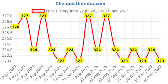 moglix.com Kozdiko 100 Pulls Dispenser Box Refiller Tissue Paper with 200 Sheets for Chevrolet Sail (Pack of 5) kozdiko Price History Graph from 22 Jul 2025 to 14 Nov 2025