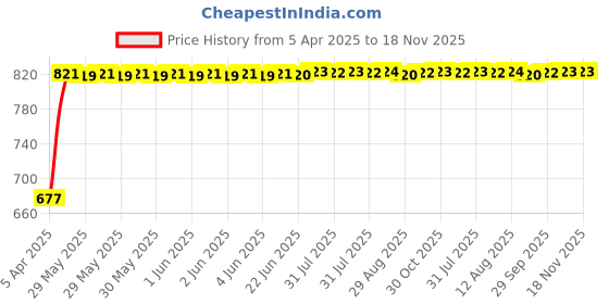 moglix.com Kozdiko 100 Pulls Dispenser Box Refiller Tissue Paper with 200 Sheets for Datsun Go (Pack of 20) kozdiko Price History Graph from 5 Apr 2025 to 17 Nov 2025