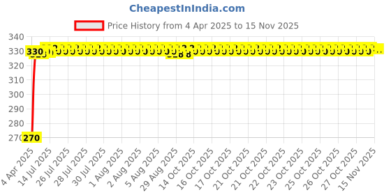 moglix.com Kozdiko 100 Pulls Dispenser Box Refiller Tissue Paper with 200 Sheets for Fiat Abarth (Pack of 5) kozdiko Price History Graph from 4 Apr 2025 to 13 Nov 2025