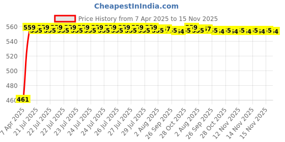 moglix.com Kozdiko 100 Pulls Dispenser Box Refiller Tissue Paper with 200 Sheets for Fiat Linea Classic (Pack of 10) kozdiko Price History Graph from 7 Apr 2025 to 15 Nov 2025